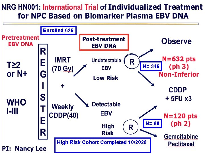 Enrolled 626 N= 346 N= 99 High Risk Cohort Completed 10/2020 