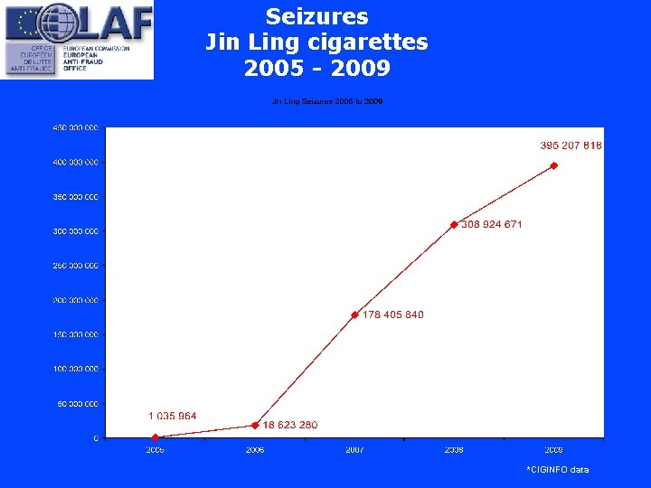 Seizures Jin Ling cigarettes 2005 - 2009 *CIGINFO data 