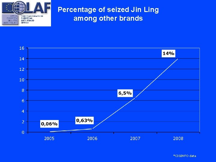Percentage of seized Jin Ling among other brands *CIGINFO data 