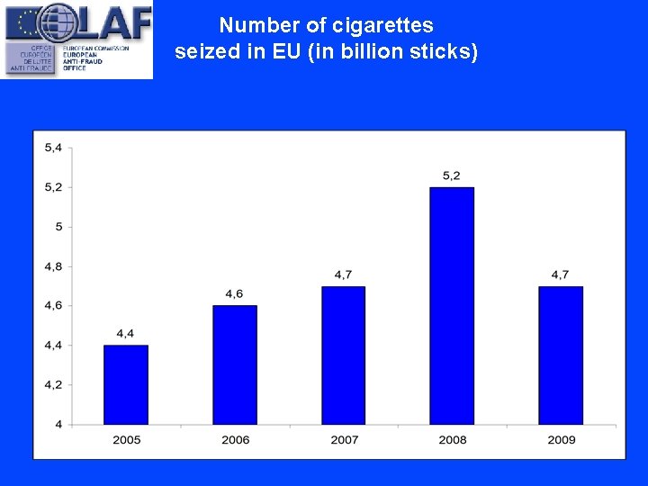 Number of cigarettes seized in EU (in billion sticks) 
