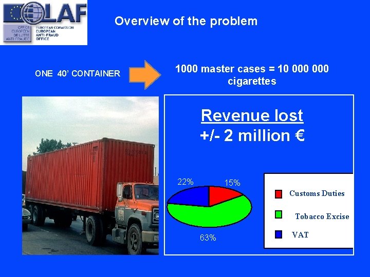 Overview of the problem ONE 40’ CONTAINER 1000 master cases = 10 000 cigarettes