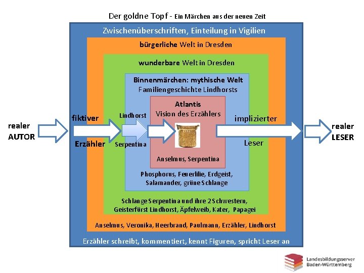 Der goldne Topf - Ein Märchen aus der neuen Zeit Zwischenüberschriften, Einteilung in Vigilien