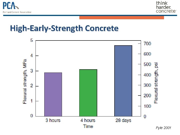 High-Early-Strength Concrete Pyle 2001 