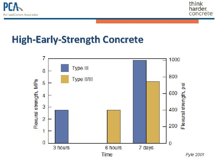 High-Early-Strength Concrete Pyle 2001 