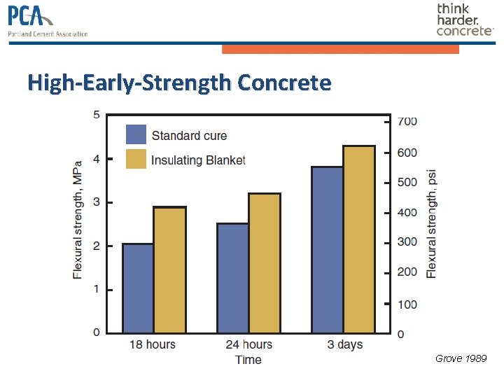 High-Early-Strength Concrete Grove 1989 