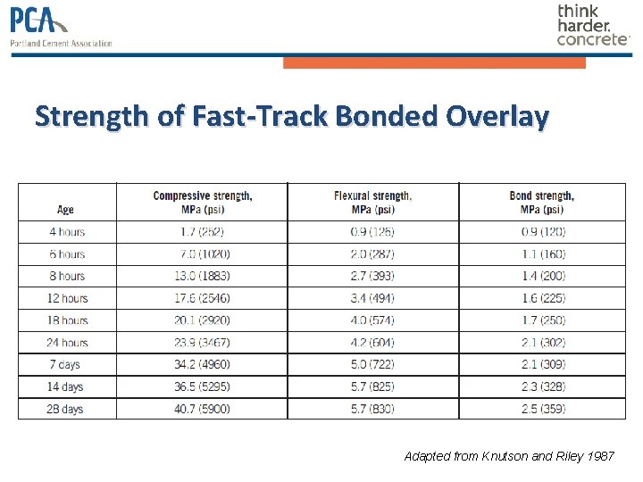 Strength of Fast-Track Bonded Overlay Adapted from Knutson and Riley 1987 