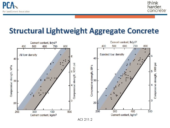 Structural Lightweight Aggregate Concrete ACI 211. 2 