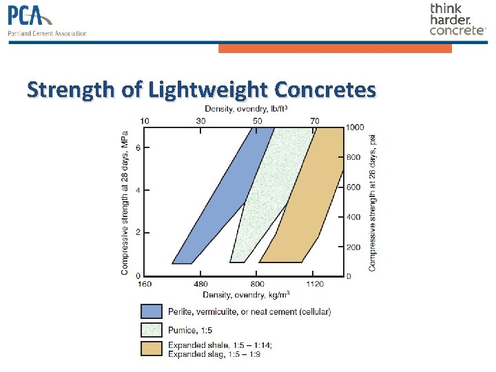 Strength of Lightweight Concretes 