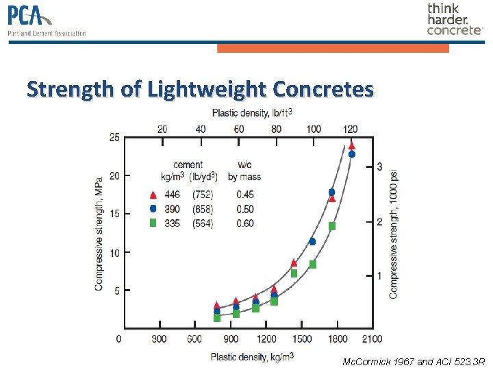 Strength of Lightweight Concretes Mc. Cormick 1967 and ACI 523. 3 R 