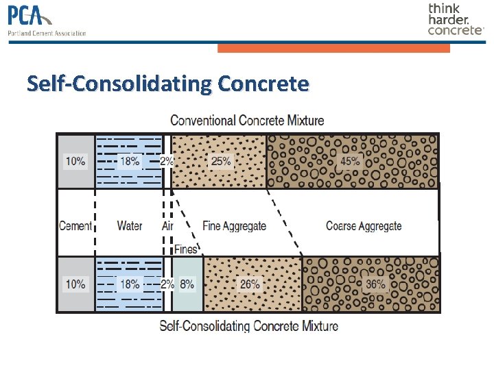 Self-Consolidating Concrete 