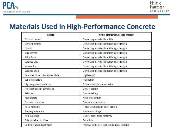 Materials Used in High-Performance Concrete 