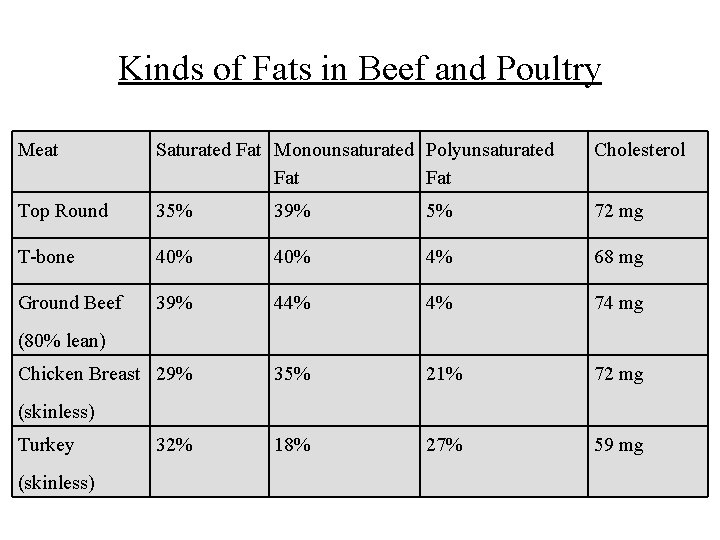 Kinds of Fats in Beef and Poultry Meat Saturated Fat Monounsaturated Polyunsaturated Fat Cholesterol