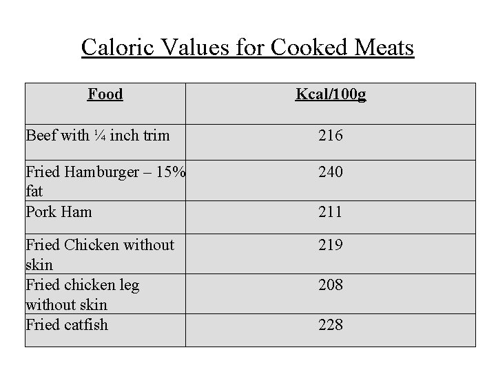 Caloric Values for Cooked Meats Food Kcal/100 g Beef with ¼ inch trim 216