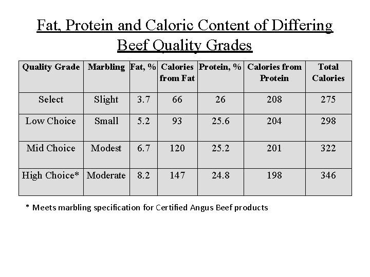 Fat, Protein and Caloric Content of Differing Beef Quality Grades Quality Grade Marbling Fat,