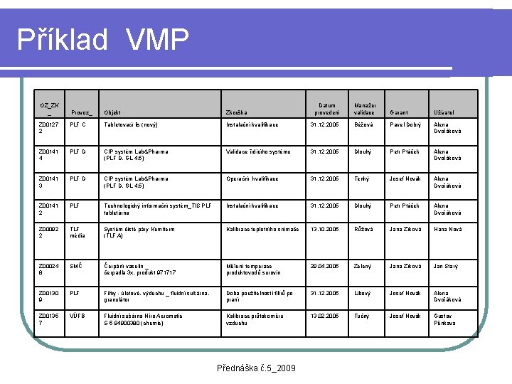 Příklad VMP OZ_ZK _ Manažer validace Garant Uživatel 31. 12. 2005 Béžová Pavel Dobrý