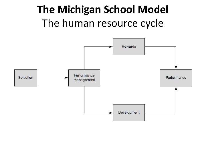 The Michigan School Model The human resource cycle 