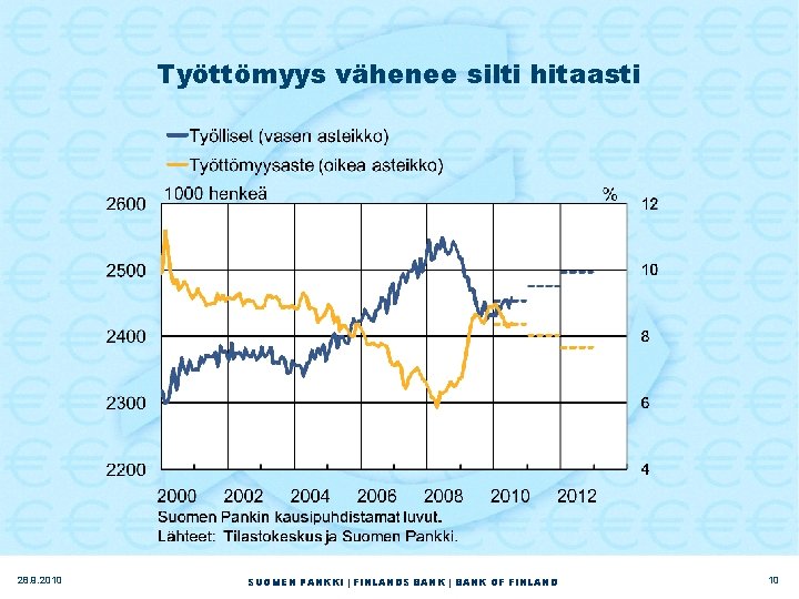 Työttömyys vähenee silti hitaasti 28. 9. 2010 SUOMEN PANKKI | FINLANDS BANK | BANK