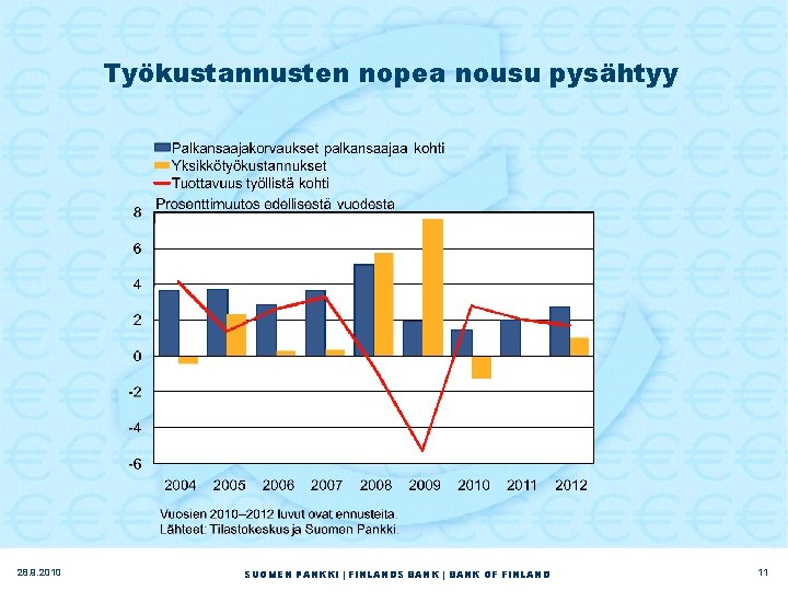 Työkustannusten nopea nousu pysähtyy 28. 9. 2010 SUOMEN PANKKI | FINLANDS BANK | BANK