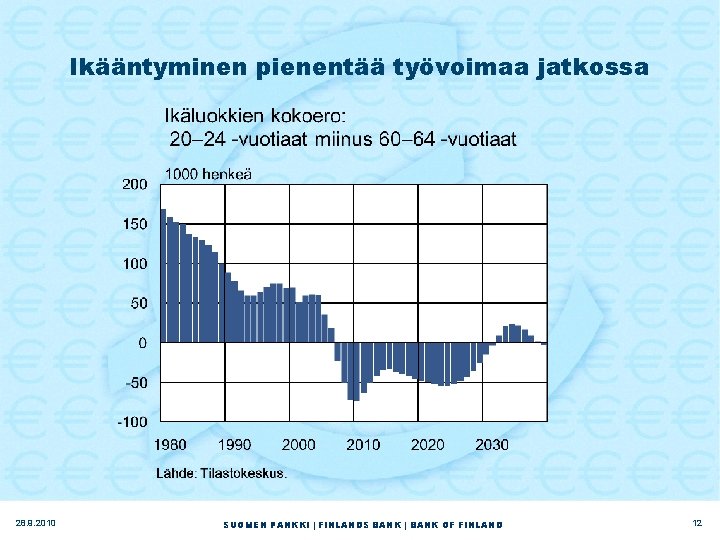 Ikääntyminen pienentää työvoimaa jatkossa 28. 9. 2010 SUOMEN PANKKI | FINLANDS BANK | BANK