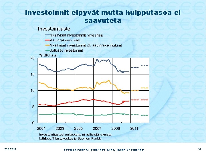 Investoinnit elpyvät mutta huipputasoa ei saavuteta 28. 9. 2010 SUOMEN PANKKI | FINLANDS BANK