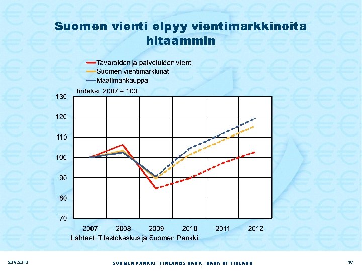 Suomen vienti elpyy vientimarkkinoita hitaammin 28. 9. 2010 SUOMEN PANKKI | FINLANDS BANK |