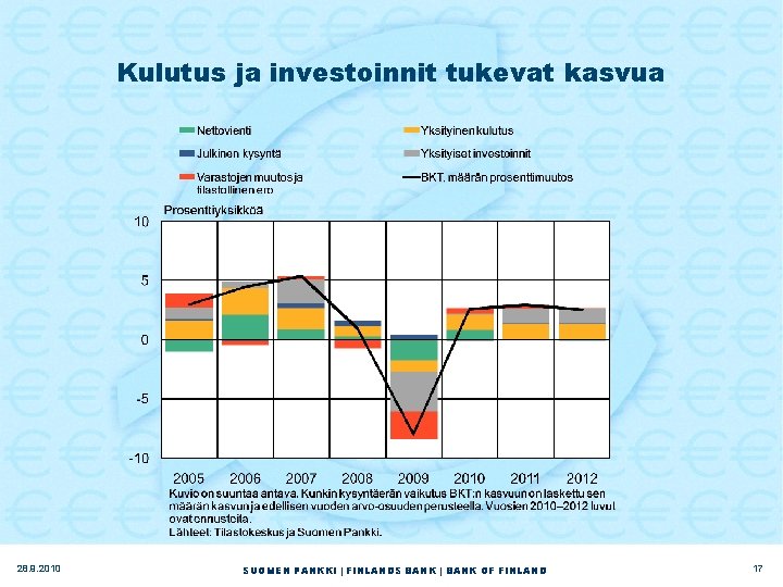 Kulutus ja investoinnit tukevat kasvua 28. 9. 2010 SUOMEN PANKKI | FINLANDS BANK |