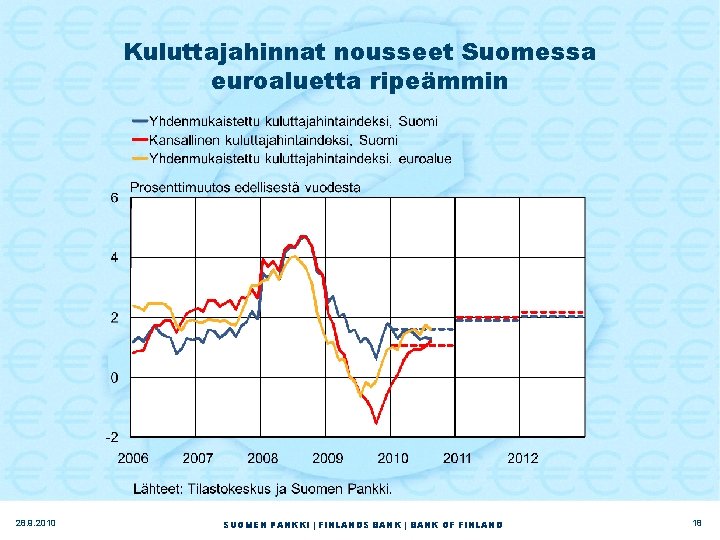 Kuluttajahinnat nousseet Suomessa euroaluetta ripeämmin 28. 9. 2010 SUOMEN PANKKI | FINLANDS BANK |