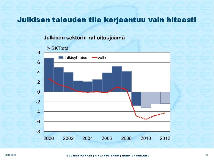 Julkisen talouden tila korjaantuu vain hitaasti 28. 9. 2010 SUOMEN PANKKI | FINLANDS BANK