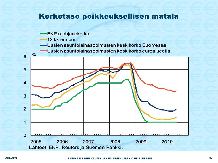 Korkotaso poikkeuksellisen matala 28. 9. 2010 SUOMEN PANKKI | FINLANDS BANK | BANK OF