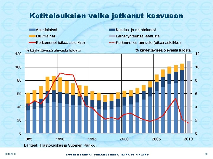 Kotitalouksien velka jatkanut kasvuaan 28. 9. 2010 SUOMEN PANKKI | FINLANDS BANK | BANK