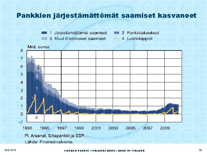Pankkien järjestämättömät saamiset kasvaneet 28. 9. 2010 SUOMEN PANKKI | FINLANDS BANK | BANK