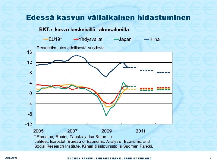 Edessä kasvun väliaikainen hidastuminen 28. 9. 2010 SUOMEN PANKKI | FINLANDS BANK | BANK