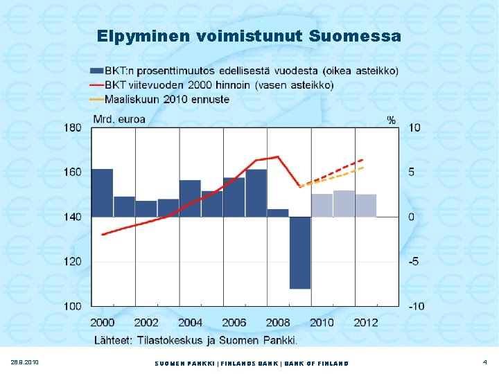 Elpyminen voimistunut Suomessa 28. 9. 2010 SUOMEN PANKKI | FINLANDS BANK | BANK OF