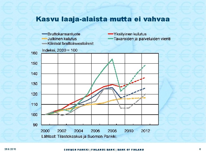 Kasvu laaja-alaista mutta ei vahvaa 28. 9. 2010 SUOMEN PANKKI | FINLANDS BANK |