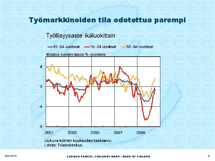 Työmarkkinoiden tila odotettua parempi 28. 9. 2010 SUOMEN PANKKI | FINLANDS BANK | BANK