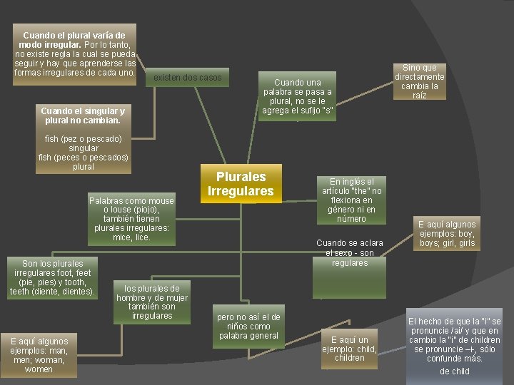 Cuando el plural varía de modo irregular. Por lo tanto, no existe regla la