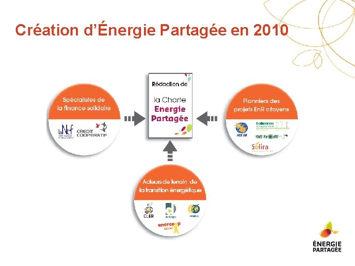 Création d’Énergie Partagée en 2010 