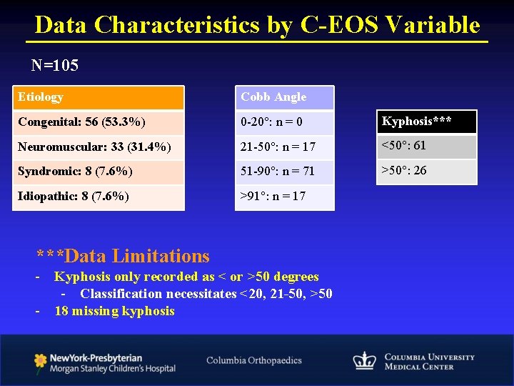 Data Characteristics by C-EOS Variable N=105 Etiology Cobb Angle Congenital: 56 (53. 3%) 0