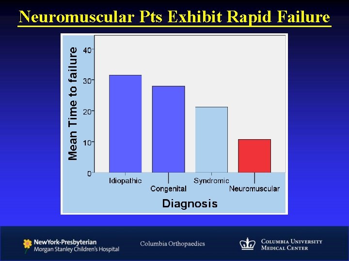 Neuromuscular Pts Exhibit Rapid Failure 