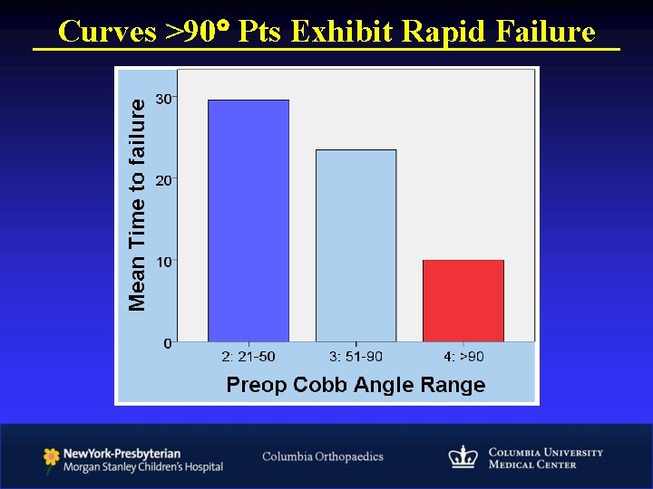 Curves >90 Pts Exhibit Rapid Failure 