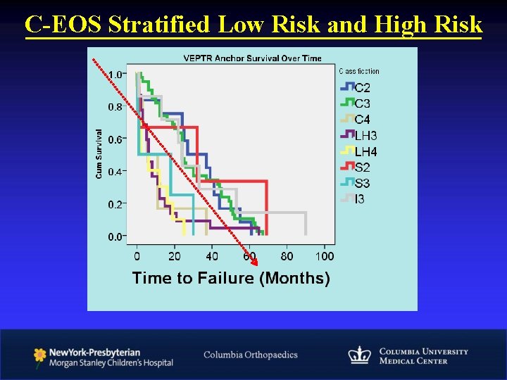 C-EOS Stratified Low Risk and High Risk 