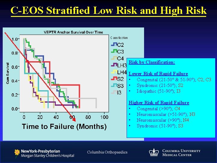 C-EOS Stratified Low Risk and High Risk by Classification: Lower Risk of Rapid Failure