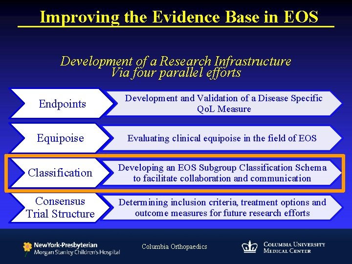 Improving the Evidence Base in EOS Development of a Research Infrastructure Via four parallel
