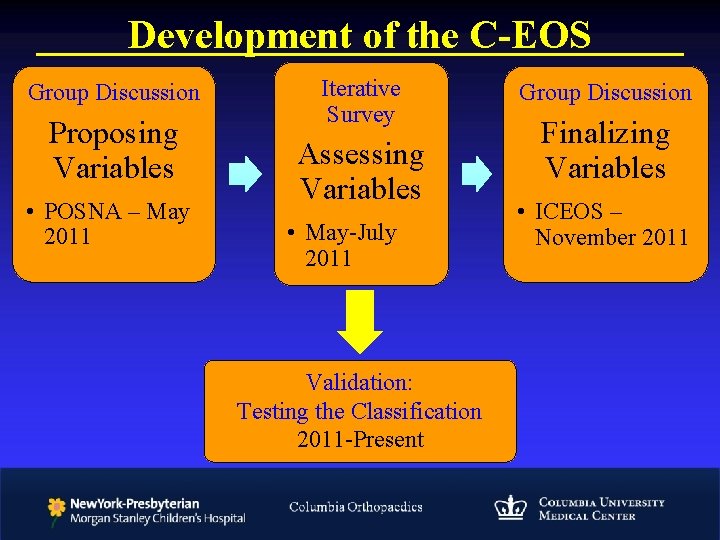 Development of the C-EOS Group Discussion Proposing Variables • POSNA – May 2011 Iterative