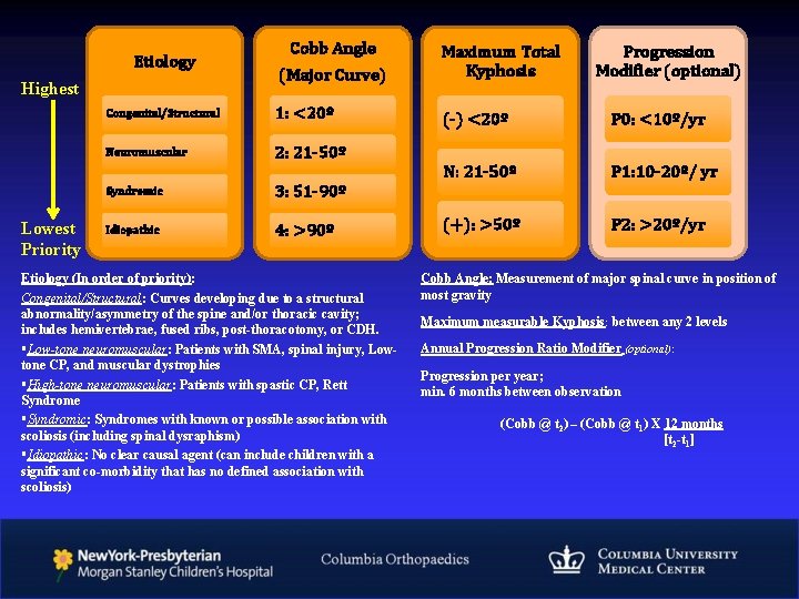 Cobb Angle (Major Curve) Maximum Total Kyphosis Congenital/Structural 1: <20º (-) <20º P 0: