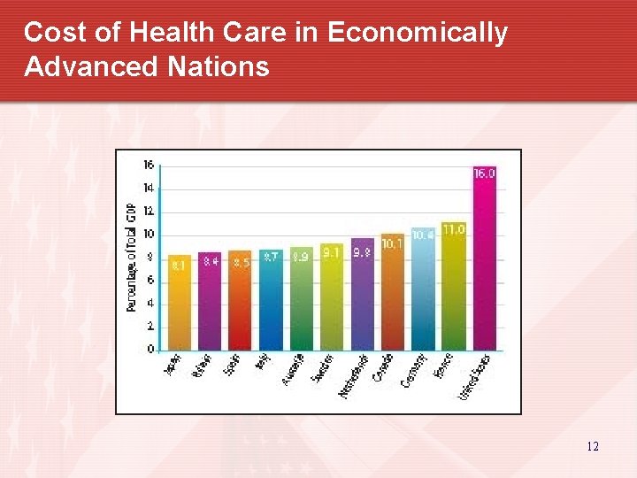 Cost of Health Care in Economically Advanced Nations 12 