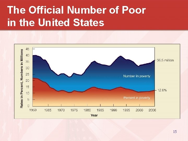 The Official Number of Poor in the United States 15 