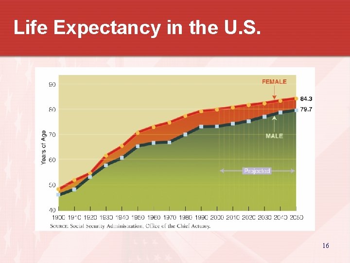 Life Expectancy in the U. S. 16 