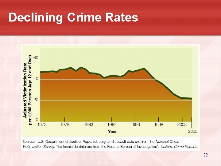 Declining Crime Rates 22 