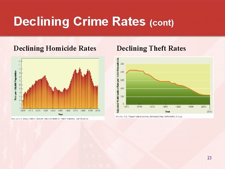 Declining Crime Rates (cont) Declining Homicide Rates Declining Theft Rates 23 